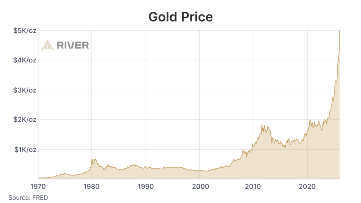 Gold and silver are rallying
