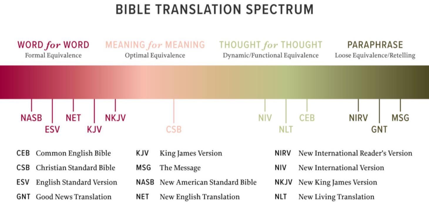 Bible Translations Masterclass