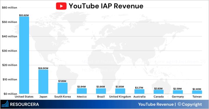 YouTube Revenue Is Growing Fast Don’t Miss Out