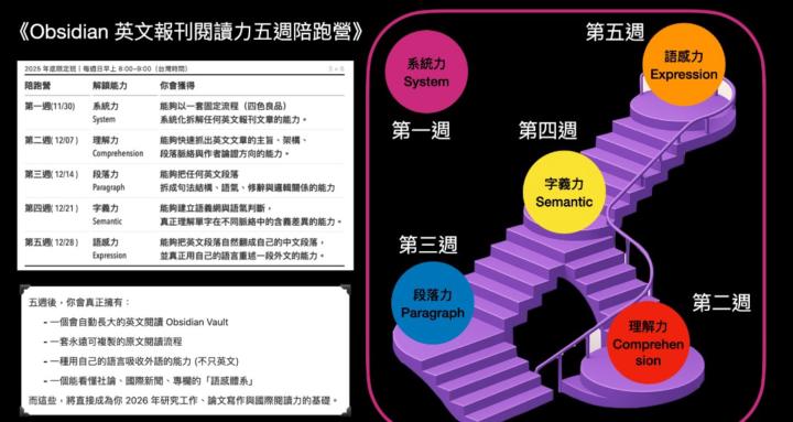 《Obsidian 英文閱讀力五週陪跑營》