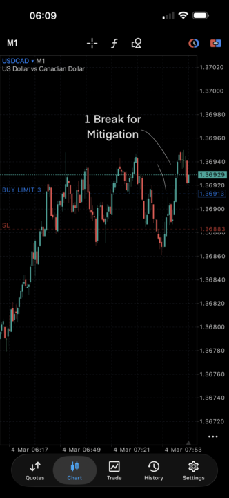 USD/CAD - “Trading in the zone”