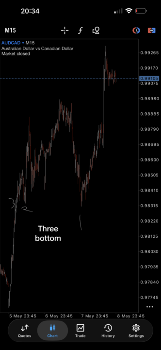 BTC-USD a lot to said… Weekend Trading 