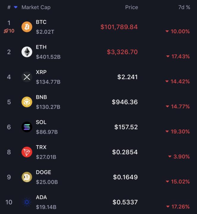 Bitcoin ha caído a $100k