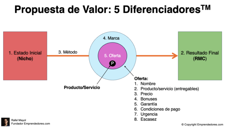Viste el ejercicio que hicimos en Curso Skool Gratis?