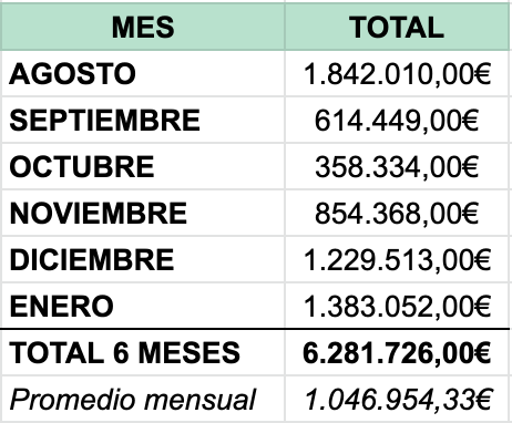Empezamos el año con 1.300.000€ al mes