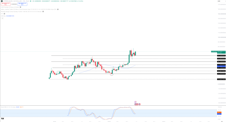 HYPE - Currently at $69