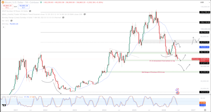BTC at $59.k Zone. The one we were waiting for