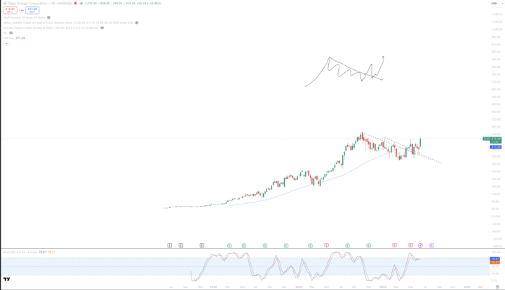 Stock Market - $TLN - Talen Energy Corp. Currently $415