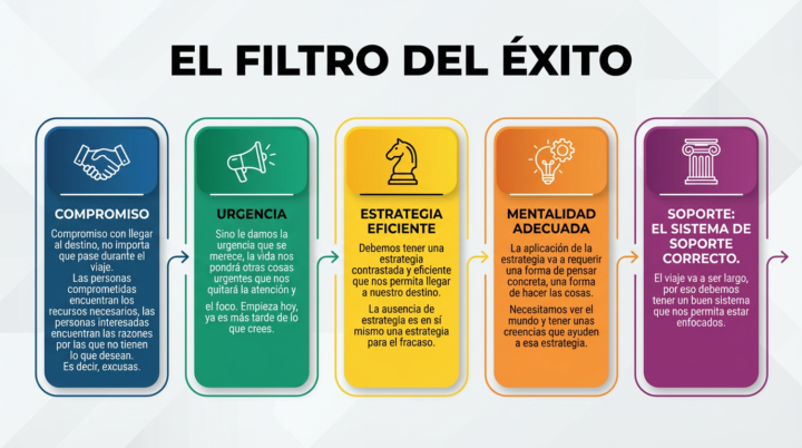 EL FILTRO DEL ÉXITO: LA PROMESA VENDE, EL PROCESO NO
