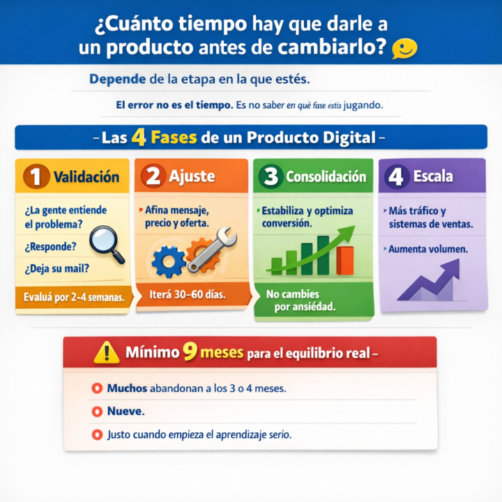 🎯 ¿Cuánto tiempo hay que darle a un producto antes de cambiarlo?