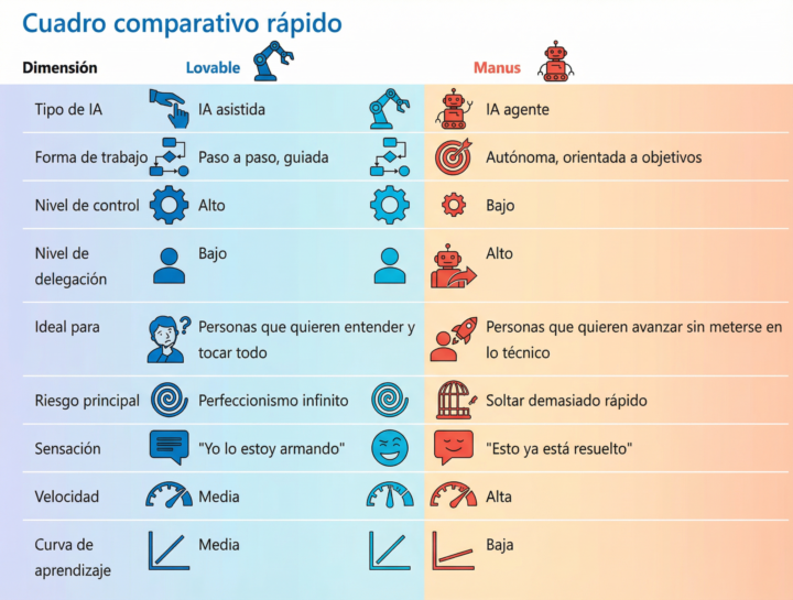 MANUS VS. LOVABLE  ¿Cuál es la herramienta ideal para convertir tu idea en algo real?