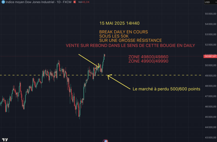 Suite du plan partagé — US30 / Dow Jones