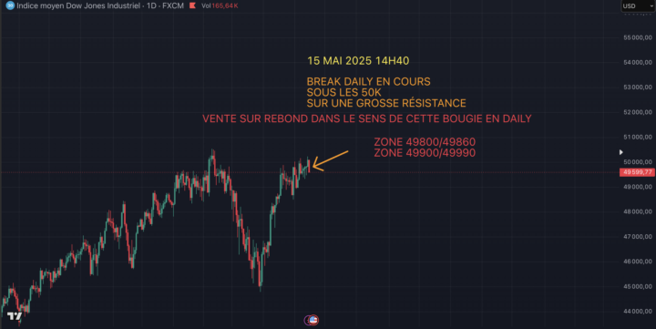 Analyse technique du Dow Jones (DJ30)