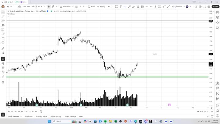 Potential entry today on AAL for a swing! 