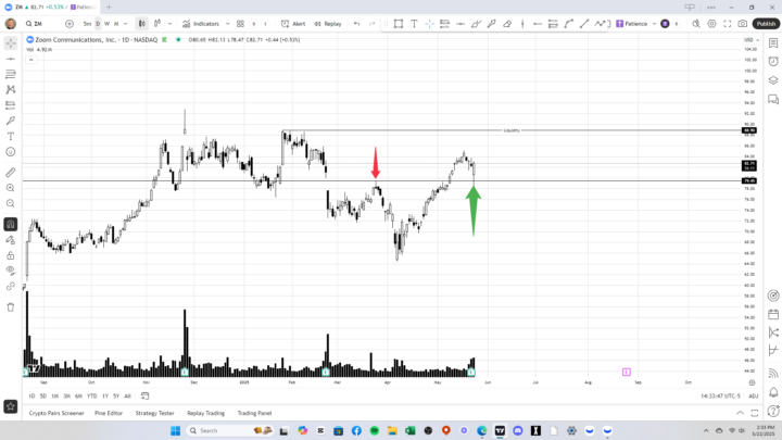 I am getting into a Zoom (ZM) swing trade today!