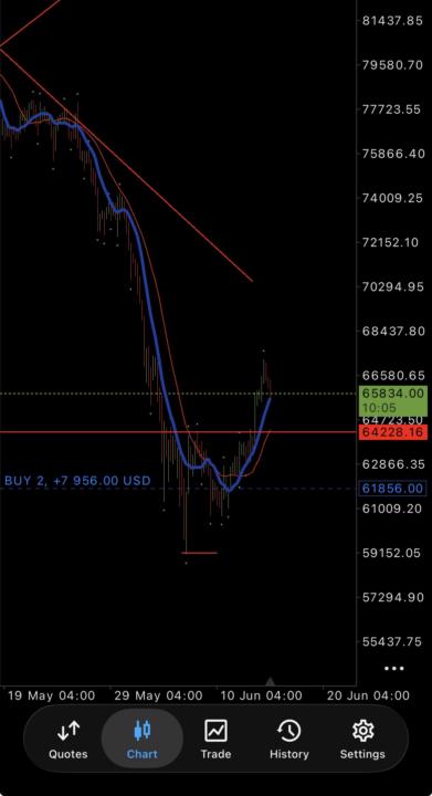 BTC bullish 🚀🧨