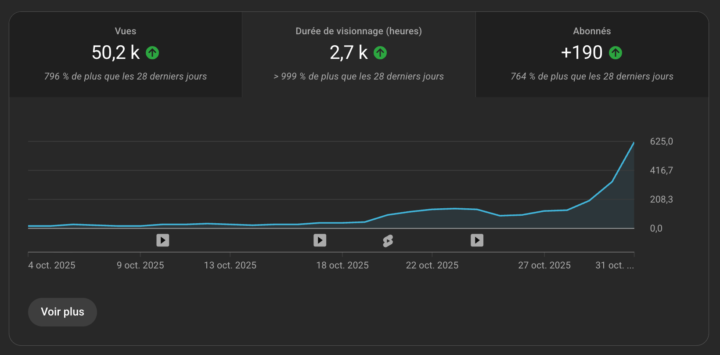 Bilan 2 mois de ma chaine faceless