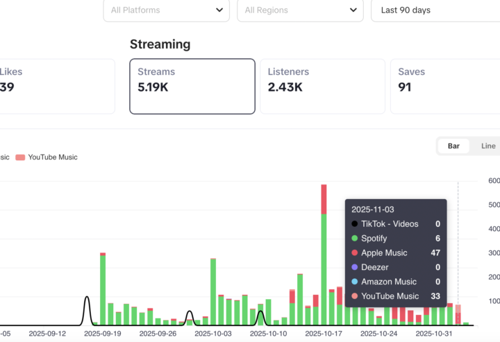 YouTube Music Streams appearing in our analytics