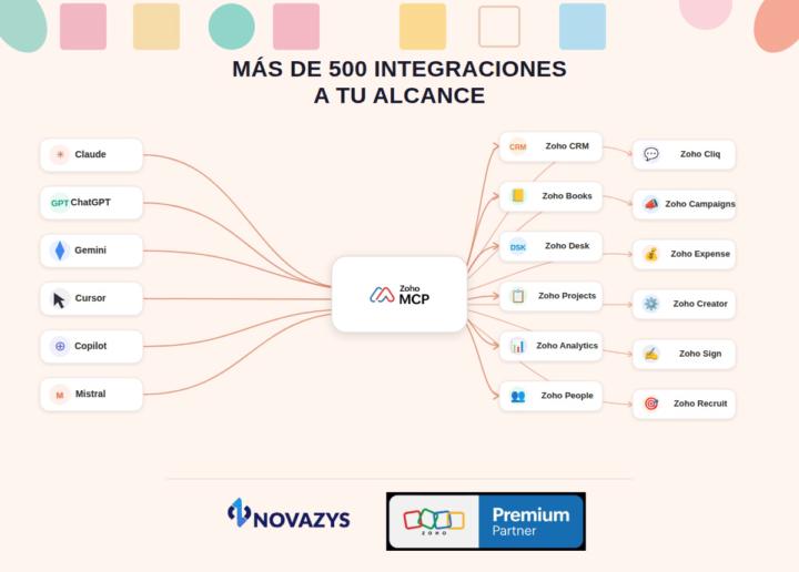 Novedad de Zoho MCP
