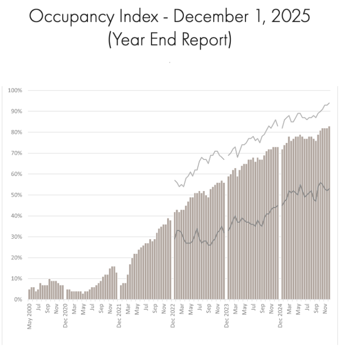 Toronto's Return to Office finished the year with another new record 