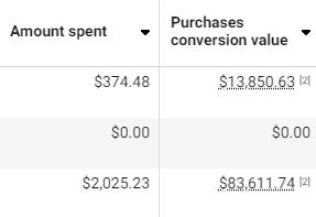 We got our client $14K In sales for less than $400 in ad spend!