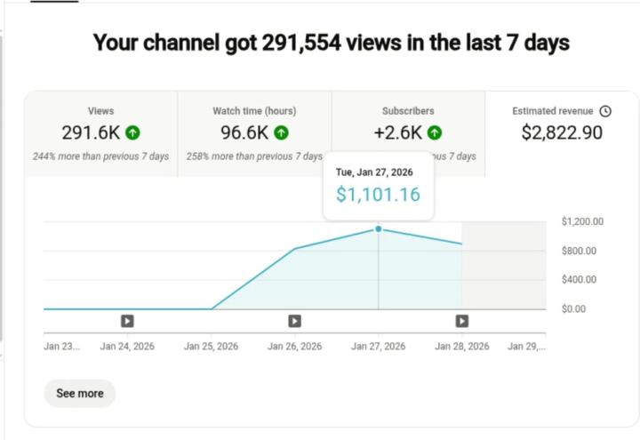 291,554 views in 7 days. $2,822.90 generated. $1,101 made in a single day. 🤯📈