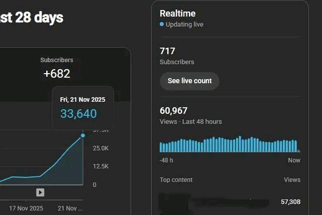 🔥 one of my clients channel is gaining unstoppable momentum!