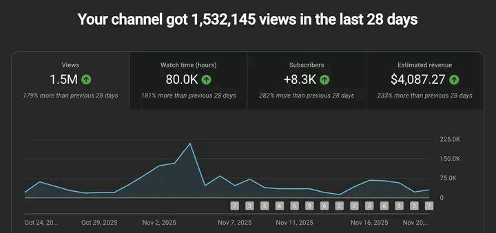 🔥 Your channel is exploding with massive growth!