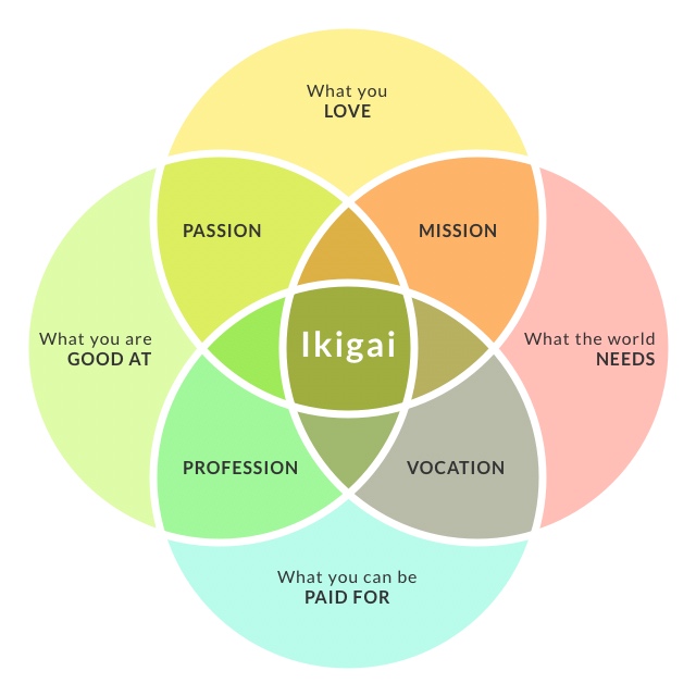 Renzo Ikigai