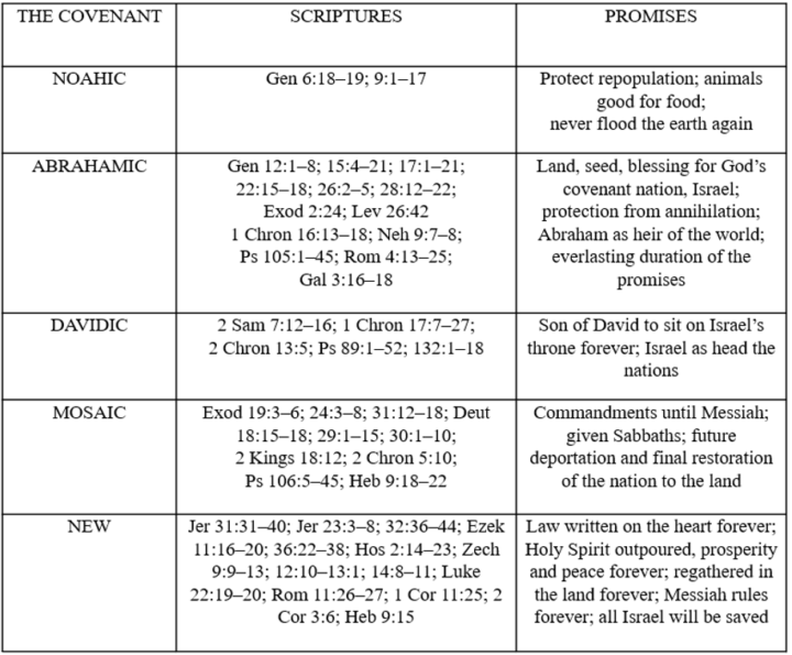 Study  your Bible: Redemptive Covenants 