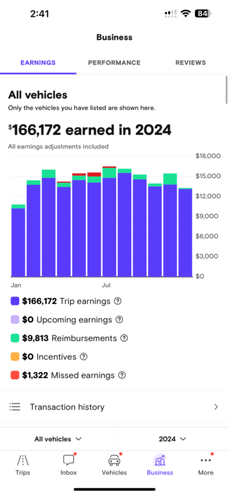 Our Turo Earnings 2024