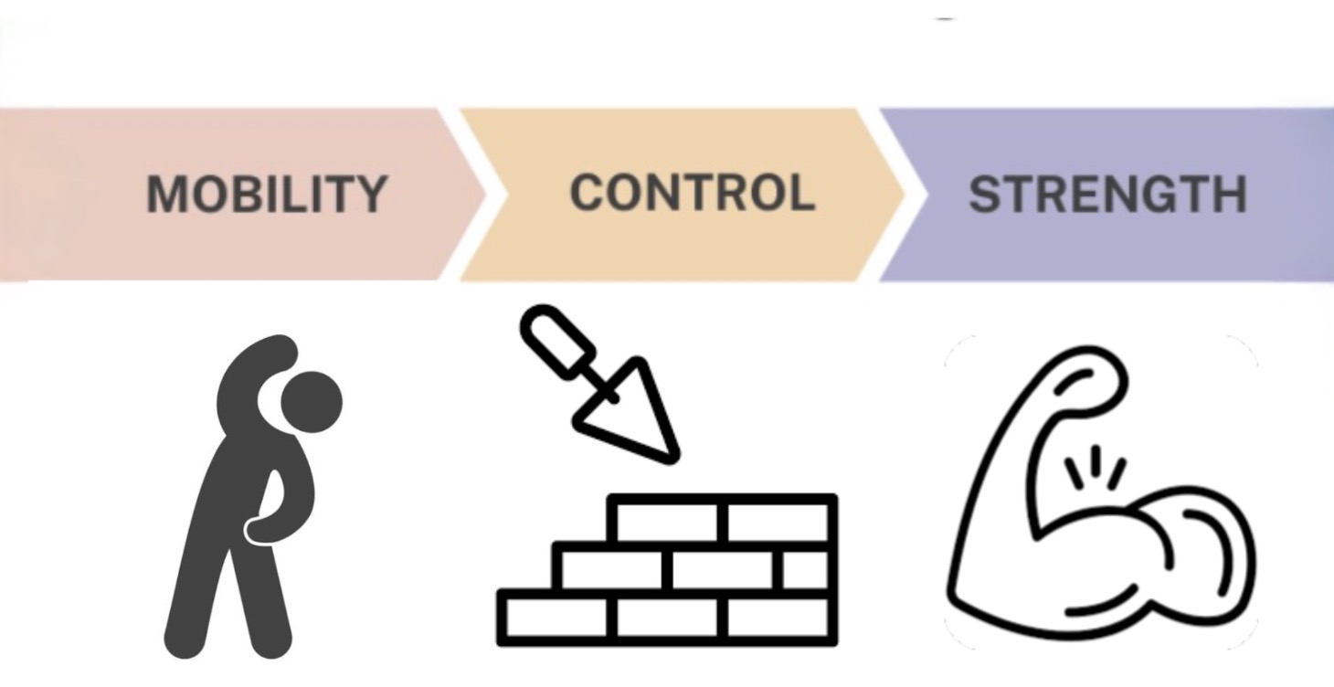 3 Step Rehab Structure