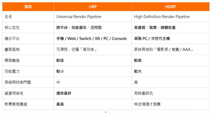 一張表先看懂：URP vs HDRP