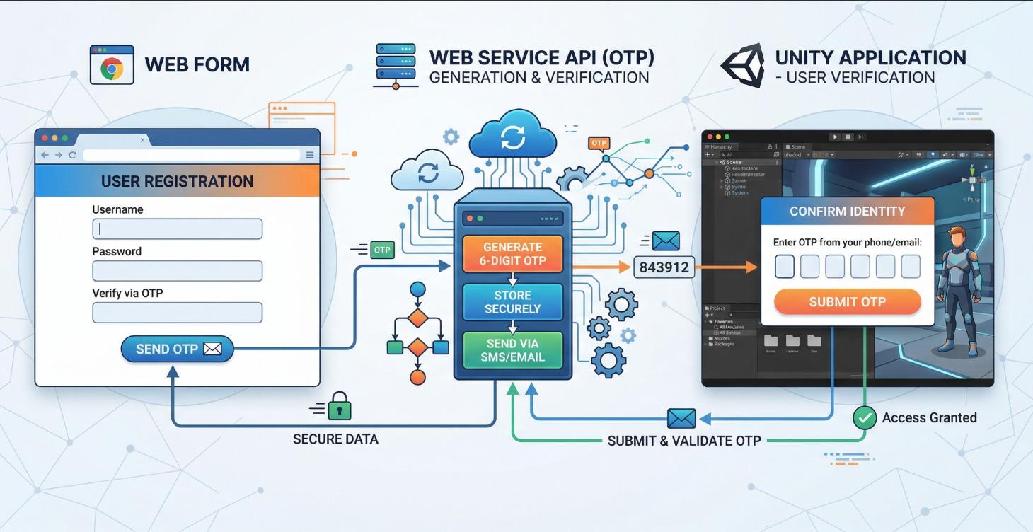 Unity,Web Service and Web(OTP)