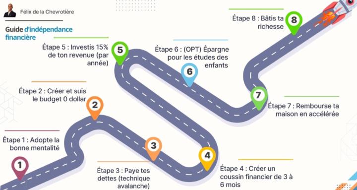 Richesse et Liberté Financière
