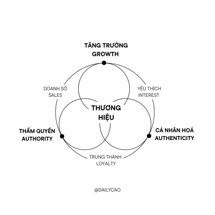 Viral xong để làm gì?