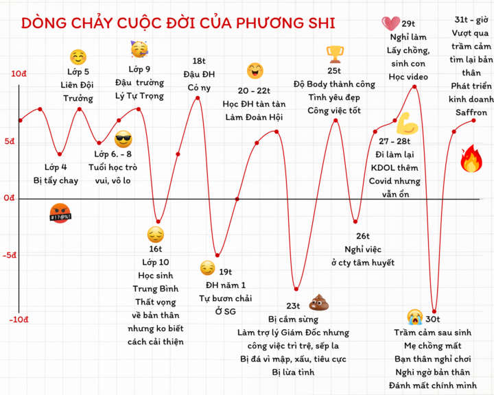Mẫu Canva hỗ trợ làm bài tập DÒNG CHẢY CUỘC ĐỜI