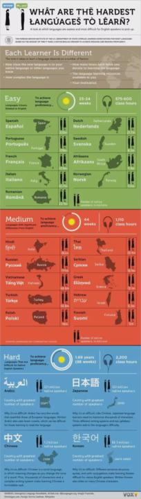 How long does it take to learn different languages?
