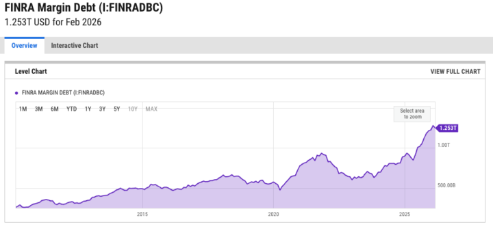 Margin debt fell for the first time in 10 months (-2% in Feb)
