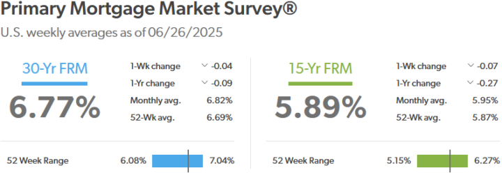 Rate Snapshot