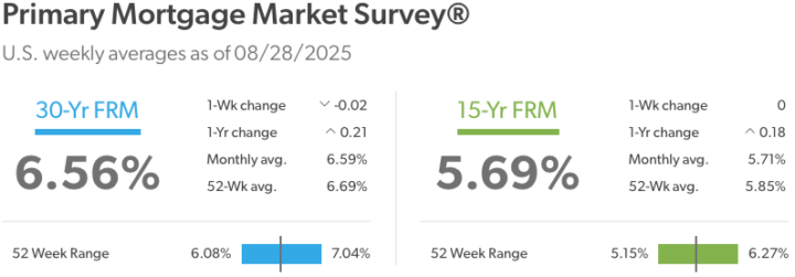 Rate Snapshot - Rates Lower, Demand Increasing