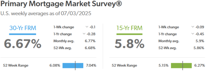 Rate Snapshot