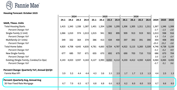 Fannie Mae - Current Forecast