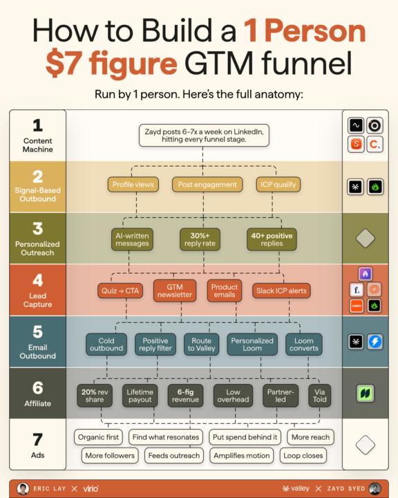 $7 figure GTM funnel