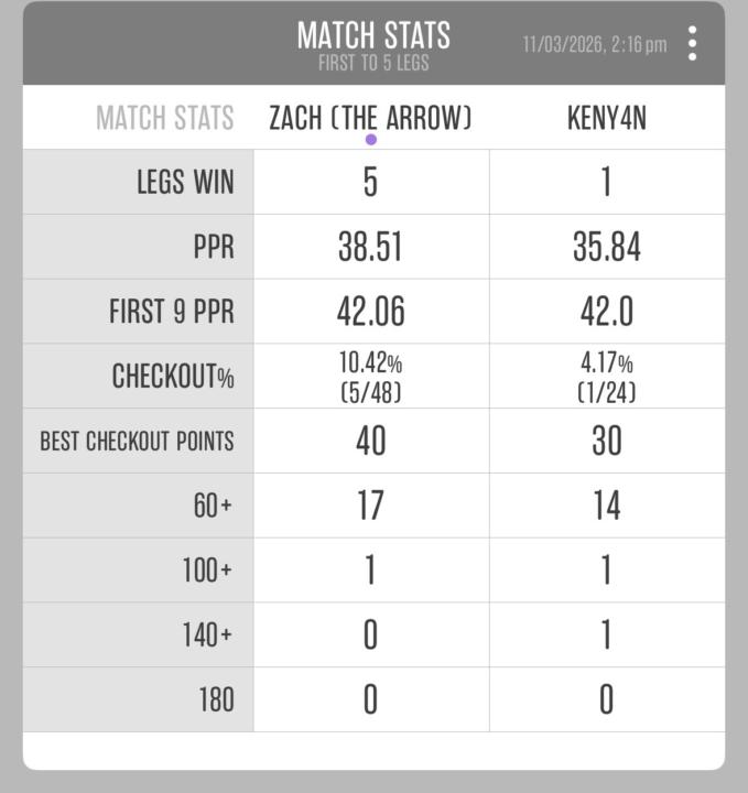 Zach Allcock 5 - Ash Patel 1