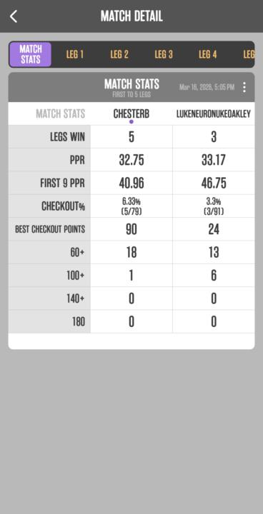 Well done Chester a awesome win there 