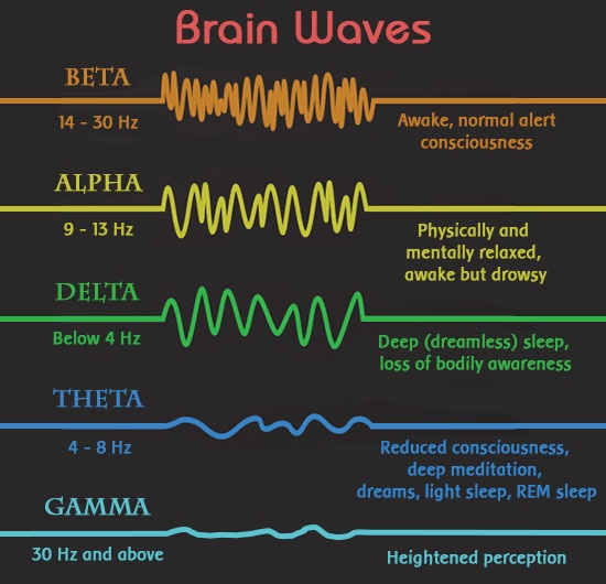 Brain wave chart 