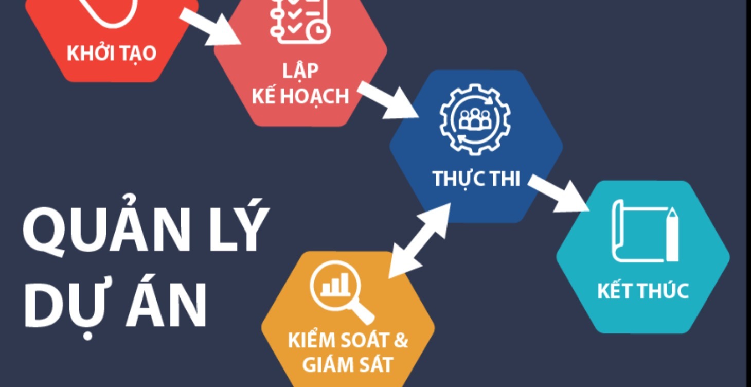 Quy trình Quản lý dự án