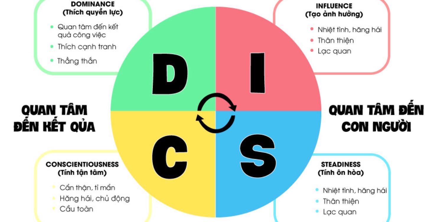 Áp dụng DISC