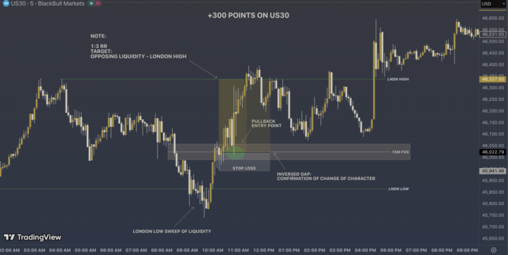 US30 Trade Breakdown (3/24): +300 Points | 1:3 RR